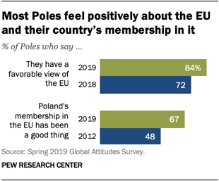 Most Poles feel positively about the EU and their countrys membership in it