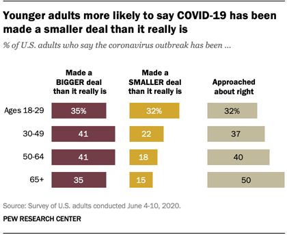 Younger adults more likely to say COVID-19 has been made a smaller deal than it really is