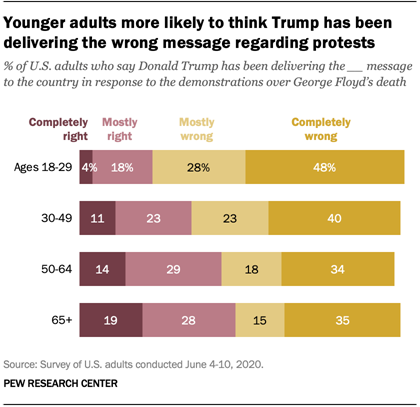 Younger adults more likely to think Trump has been delivering the wrong message regarding protests