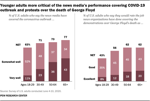 Younger adults more critical of the news medias performance covering COVID-19 outbreak and protests over the death of George Floyd