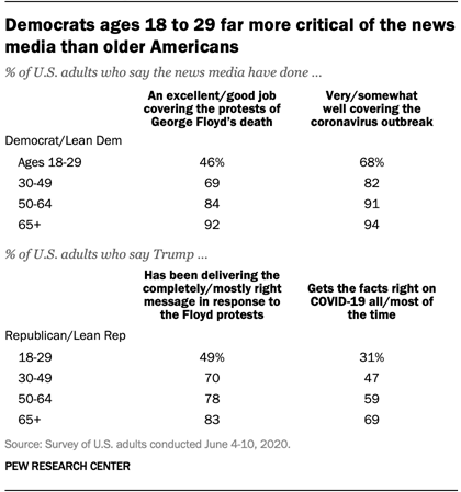 Democrats ages 18 to 29 far more critical of the news media than older Americans