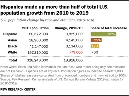 Hispanics made up more than half of total U.S. population growth from 2010 to 2019
