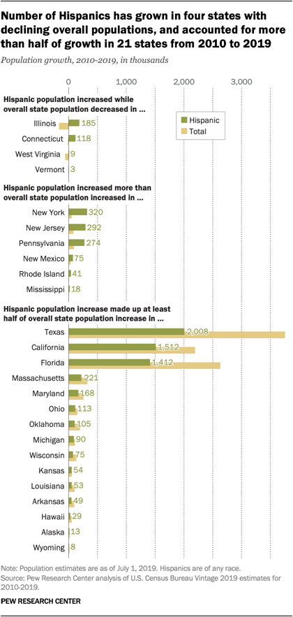 Number of Hispanics has grown in four states with declining overall populations, and accounted for more than half of growth in 21 states from 2010 to 2019