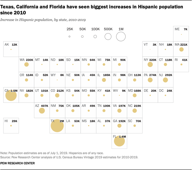 Texas, California and Florida have seen biggest increases in Hispanic population since 2010