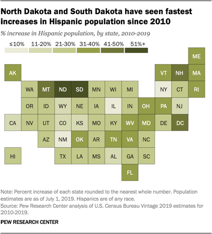 North Dakota and South Dakota have seen fastest increases in Hispanic population since 2010