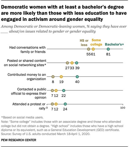 Democratic women with at least a bachelors degree are more likely than those with less education to have engaged in activism around gender equality