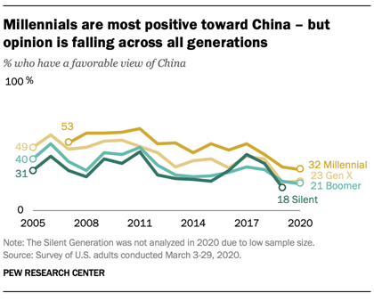 Millennials are most positive toward China  but opinion is falling across all generations