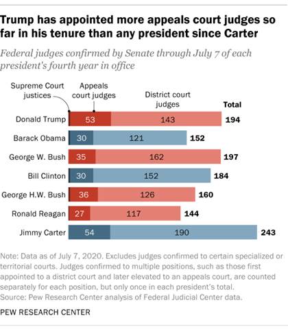 Trump has appointed more appeals court judges so far in his tenure than any president since Carter
