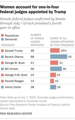 Women account for one-in-four federal judges appointed by Trump