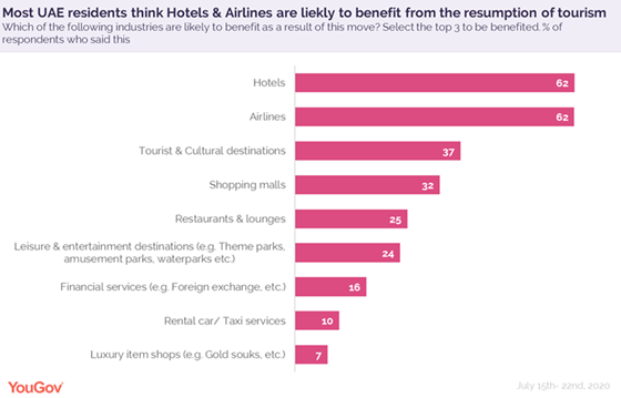 residents-think-hotels-airlines-are-likely-tobenefit