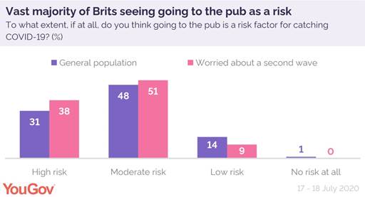 https://d25d2506sfb94s.cloudfront.net/cumulus_uploads/inlineimage/2020-07-24/going%20to%20the%20pub%20risk.jpg