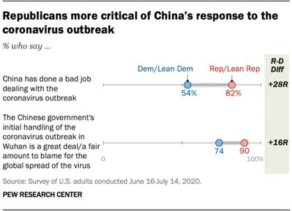 Republicans more critical of Chinas response to the coronavirus outbreak