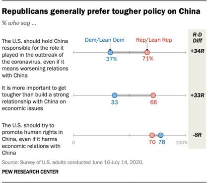 Republicans generally prefer tougher policy on China