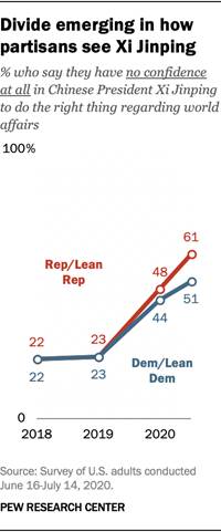 Divide emerging in how partisans see Xi Jinping
