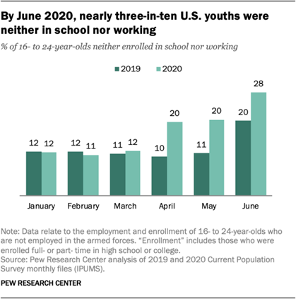 By June 2020, nearly three-in-ten U.S. youths were neither in school nor working