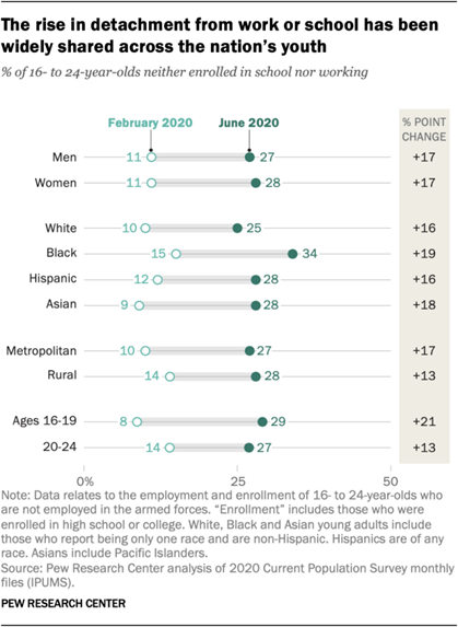 The rise in detachment from work or school has been widely shared across the nations youth