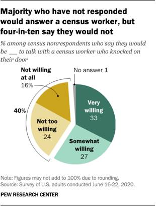 Majority who have not responded would answer a census worker, but four-in-ten say they would not