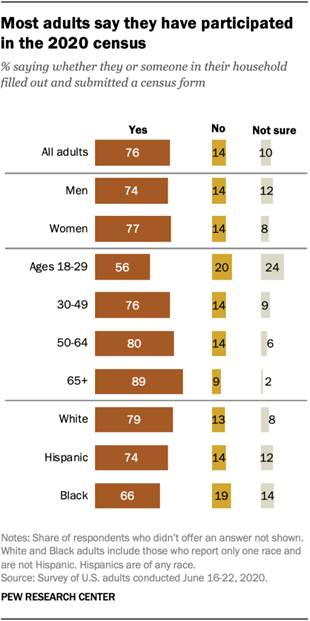 Most adults say they have participated in the 2020 census