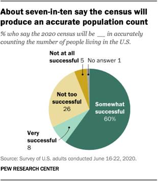 About seven-in-ten say the census will produce an accurate population count
