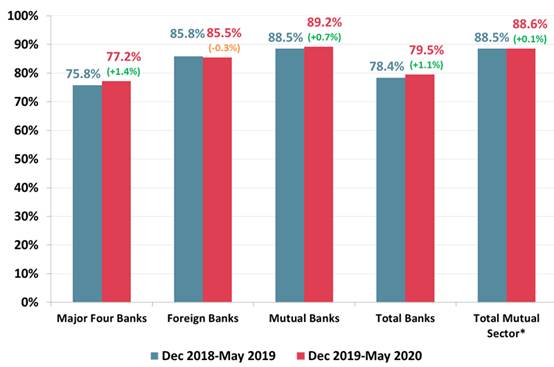 Banking Satisfaction - May 2020