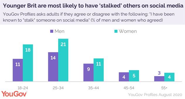 https://d25d2506sfb94s.cloudfront.net/cumulus_uploads/inlineimage/2020-08-11/social%20media%20stalkers%20age%20and%20gender.jpg