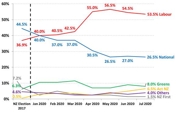 New Zealand Party Vote