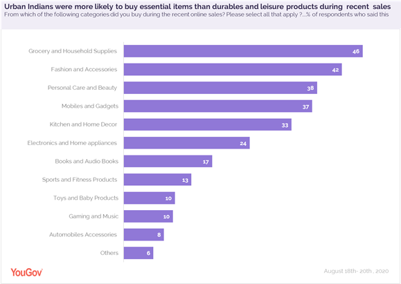 indians_buy_essentialsproducts_in_recent_sales