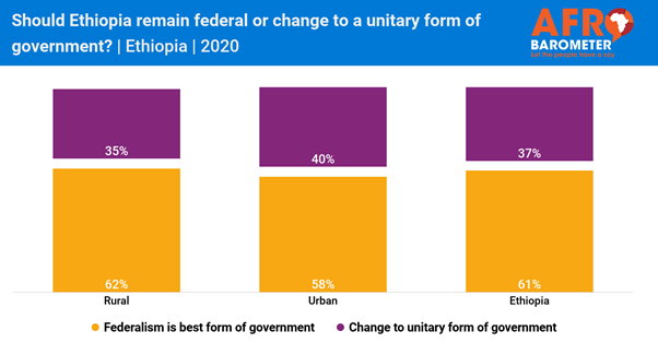 https://afrobarometer.org/sites/default/files/ethiopia-federalism-r8_updated.png