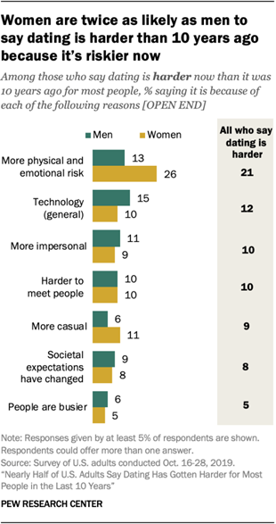 Women are twice as likely as men to say dating is harder than 10 years ago because its riskier now