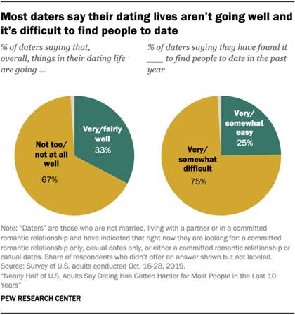 Most daters say their dating lives arent going well and its difficult to find people to date