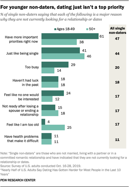 For younger non-daters, dating just isnt a top priority