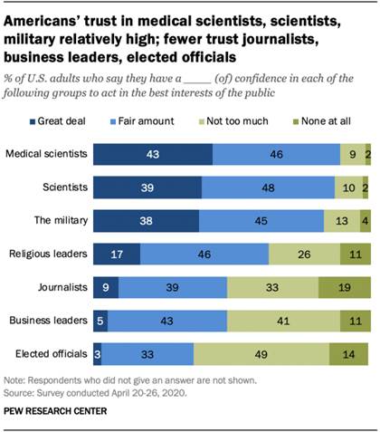 Americans trust in medical scientists, scientists, military relatively high; fewer trust journalists, business leaders, elected officials
