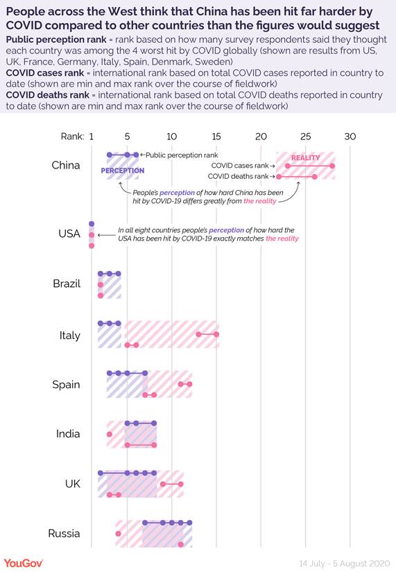https://d25d2506sfb94s.cloudfront.net/cumulus_uploads/inlineimage/2020-08-24/COVID%20countries%20hit%20perception%20v%20reality-01.png