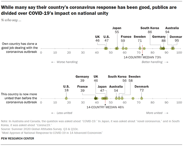 While many say their countrys coronavirus response has been good, publics are divided over COVID-19s impact on national unity