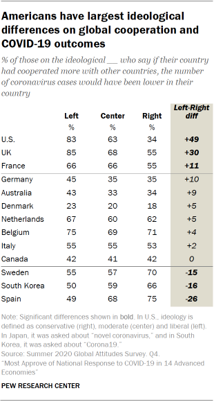 Americans have largest ideological differences on global cooperation and COVID-19 outcomes