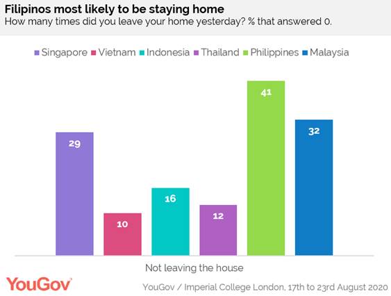 https://docs.cdn.yougov.com/xevim31rxc/ASEAN%20stay%20home.png