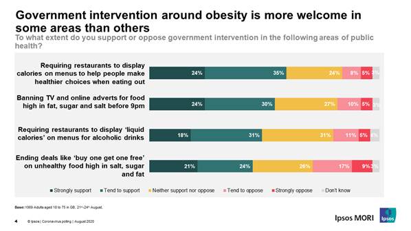 Government intervention around obesity is more welcome in some areas than others