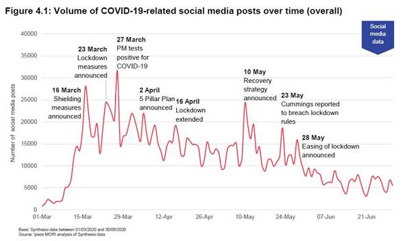 Volume of COVID-19 related social media posts over time - Ipsos MORI
