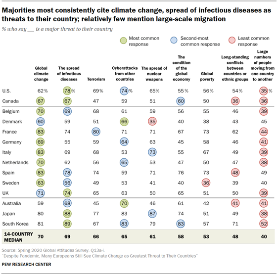 Chart shows majorities most consistently cite climate change, spread of infectious diseases as threats to their country; relatively few mention large-scale migration