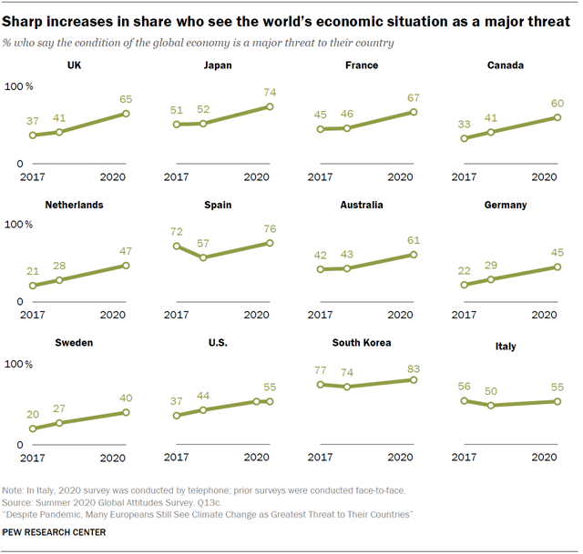 Chart shows sharp increases in share who see the worlds economic situation as a major threat