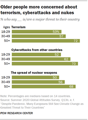 Chart shows older people more concerned about terrorism, cyberattacks and nukes