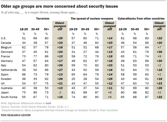 Chart shows older age groups are more concerned about security issues
