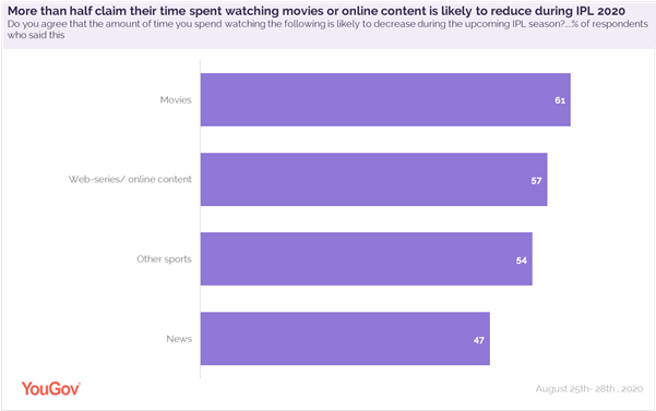 chart2_time_spent_on_watching_other_content_reduces