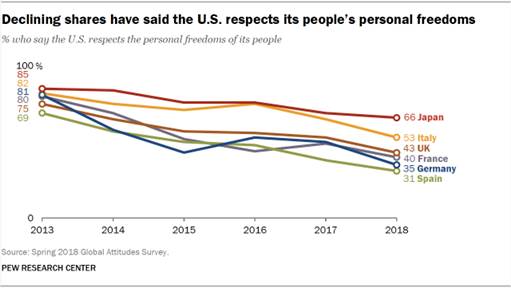 Declining shares have said the U.S. respects its peoples personal freedoms