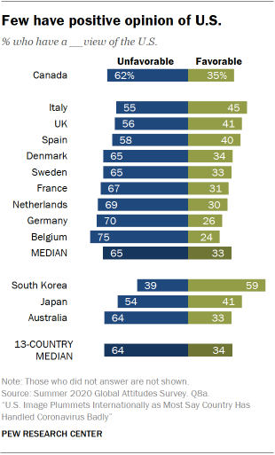Few have positive opinion of U.S.