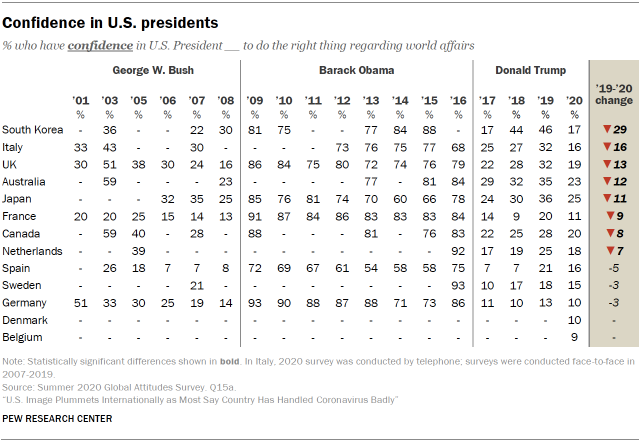Confidence in U.S. presidents