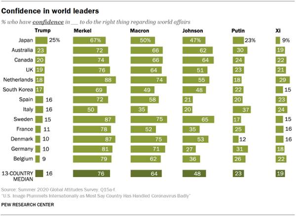 Confidence in world leaders