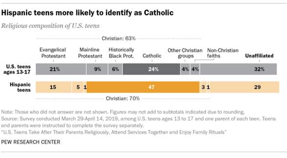 Hispanic teens more likely to identify as Catholic