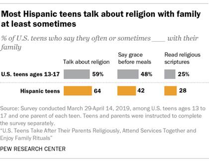 Most Hispanic teens talk about religion with family at least sometimes