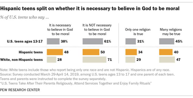 Hispanic teens split on saying it is necessary to believe in God to be moral